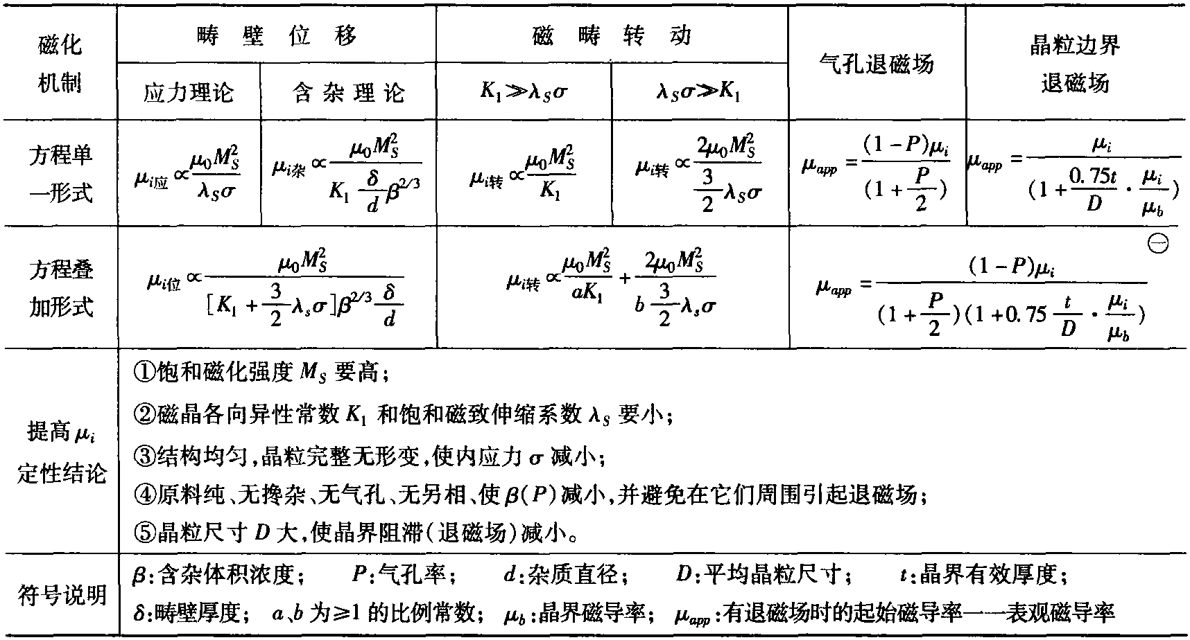 3.6.7 起始磁導率的理論概述